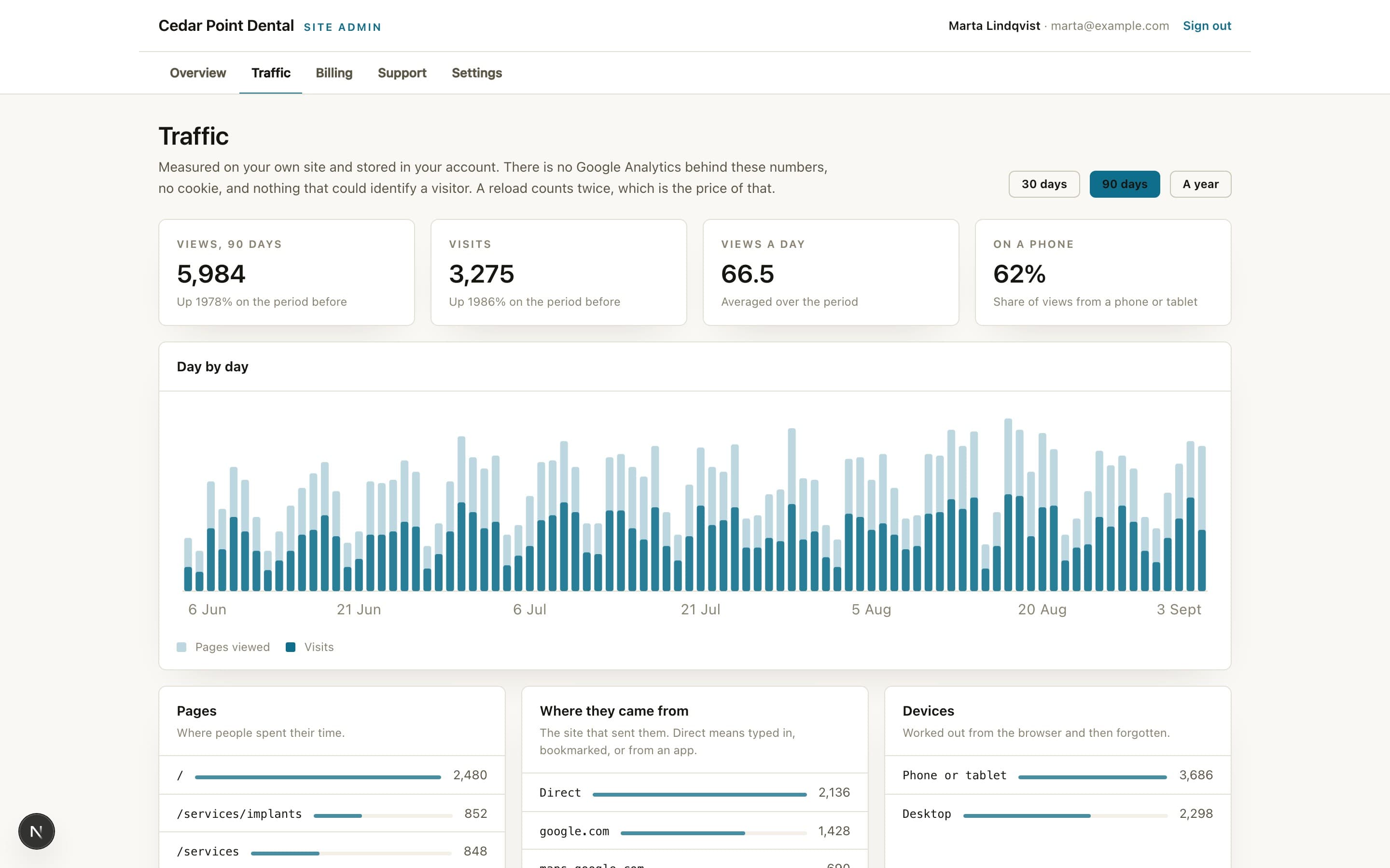 Pineland site admin: the traffic page, with a ninety day chart, top pages, referring sites, and devices